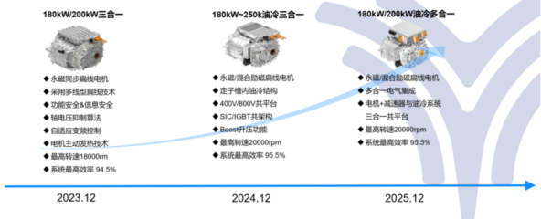 合眾新能源汽車 以新一代電機為核心，驅動新能源汽車動力總成技術革新